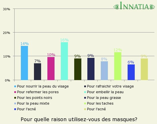 Graphique de l'enquête: Pour quelle raison utilisez-vous des masques?