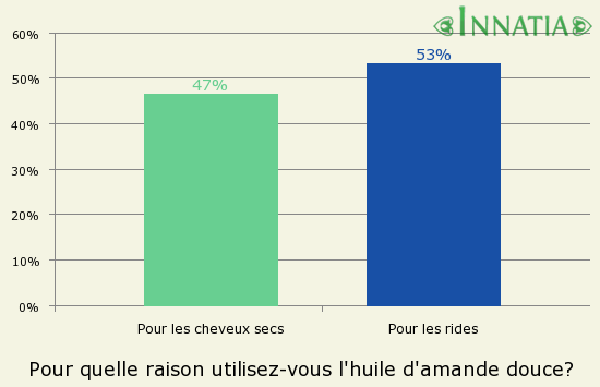 Graphique de l'enquête: Pour quelle raison utilisez-vous l'huile d'amande douce?