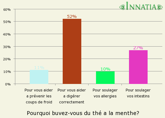 Graphique de l'enquête: Pourquoi buvez-vous du thé a la menthe?