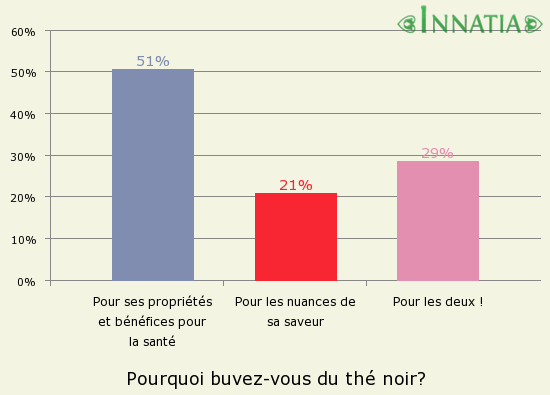 Graphique de l'enquête: Pourquoi buvez-vous du thé noir?