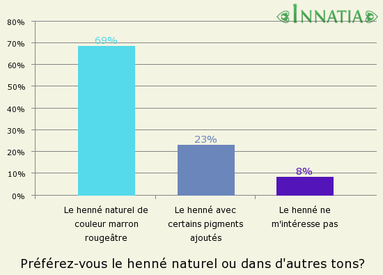 Graphique de l'enquête: Préférez-vous le henné naturel ou dans d'autres tons?