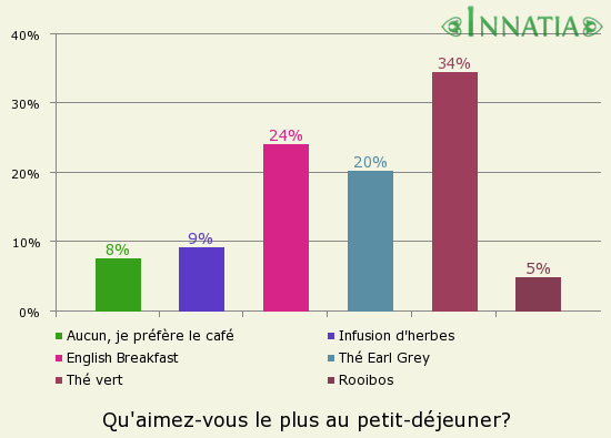 Graphique de l'enquête: Qu'aimez-vous le plus au petit-déjeuner?