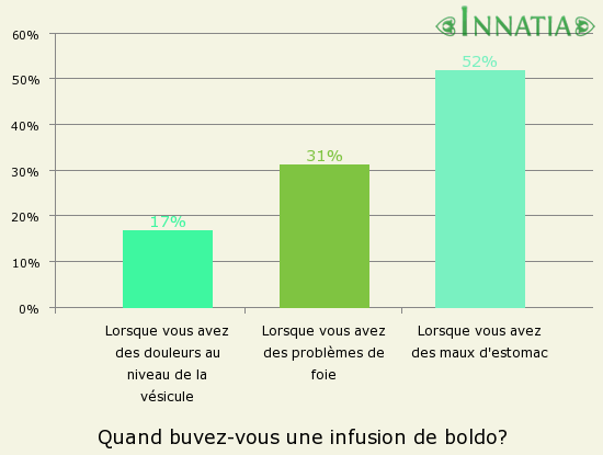Graphique de l'enquête: Quand buvez-vous une infusion de boldo?