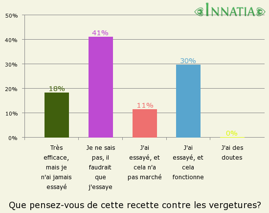 Graphique de l'enquête: Que pensez-vous de cette recette contre les vergetures?