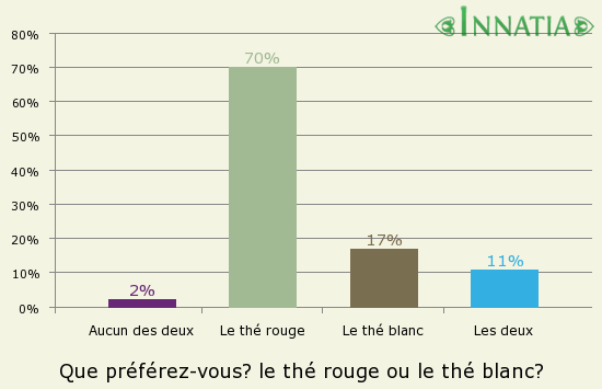 Graphique de l'enquête: Que préférez-vous? le thé rouge ou le thé blanc?