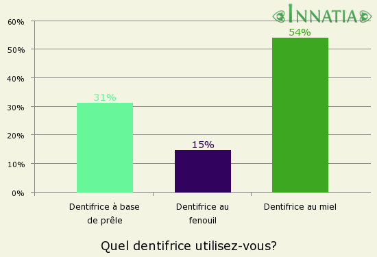 Graphique de l'enquête: Quel dentifrice utilisez-vous?
