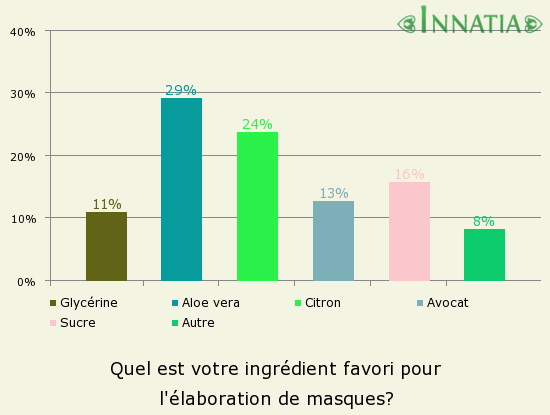 Graphique de l'enquête: Quel est votre ingrédient favori pour l'élaboration de masques?