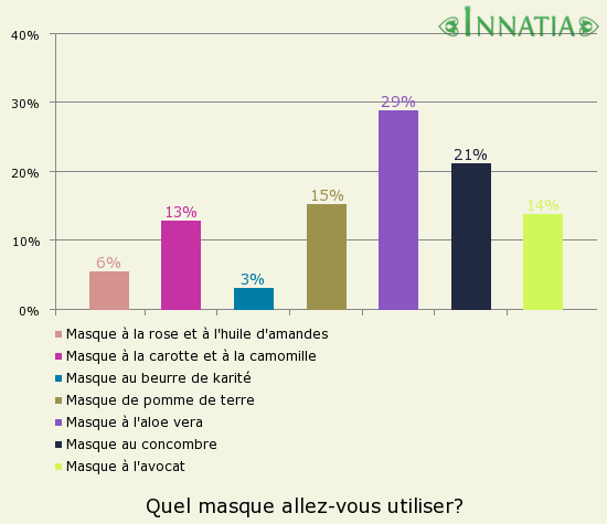 Graphique de l'enquête: Quel masque allez-vous utiliser?