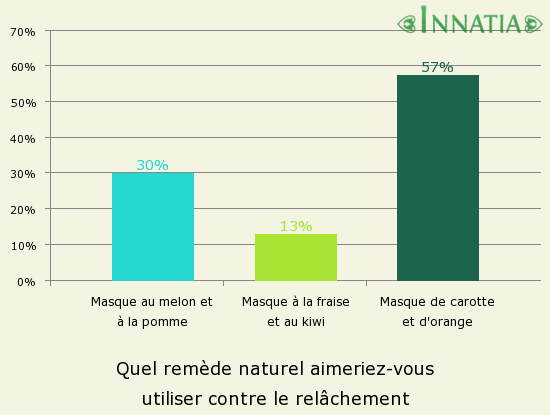 Graphique de l'enquête: Quel remède naturel aimeriez-vous utiliser contre le relâchement