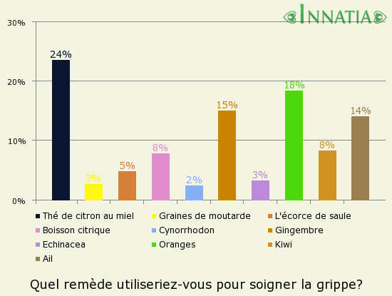 Graphique de l'enquête: Quel remède utiliseriez-vous pour soigner la grippe?