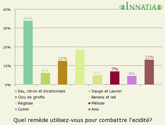 Graphique de l'enquête: Quel remède utilisez-vous pour combattre l'acidité?