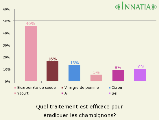 Graphique de l'enquête: Quel traitement est efficace pour éradiquer les champignons?