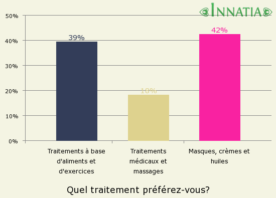 Graphique de l'enquête: Quel traitement préférez-vous?