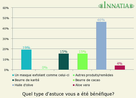 Graphique de l'enquête: Quel type d'astuce vous a été bénéfique?
