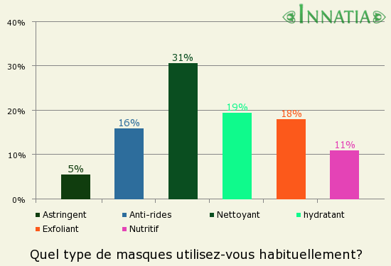 Graphique de l'enquête: Quel type de masques utilisez-vous habituellement?