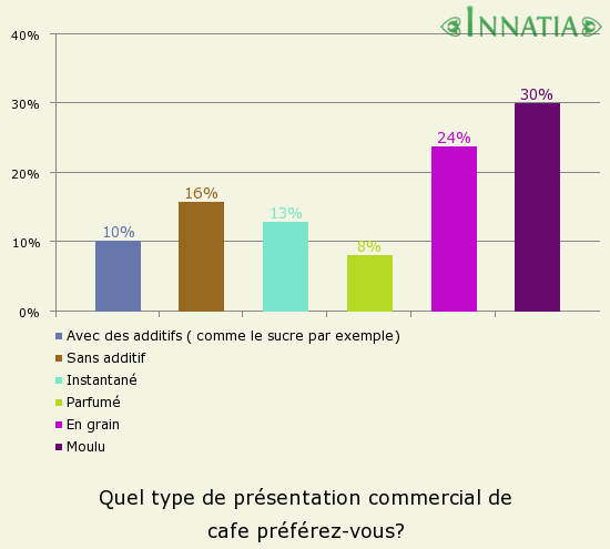 Graphique de l'enquête: Quel type de présentation commercial de cafe préférez-vous?