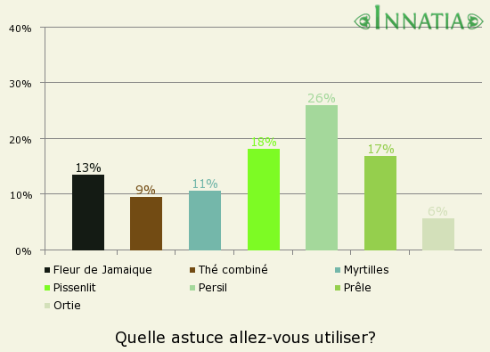 Graphique de l'enquête: Quelle astuce allez-vous utiliser?