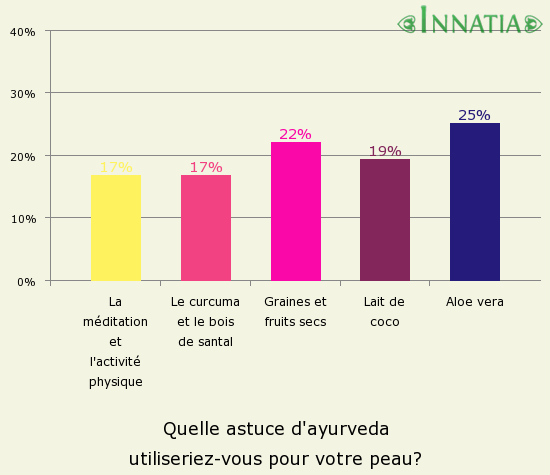 Graphique de l'enquête: Quelle astuce d'ayurveda utiliseriez-vous pour votre peau?