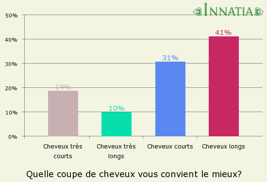Graphique de l'enquête: Quelle coupe de cheveux vous convient le mieux?