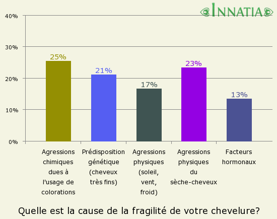 Graphique de l'enquête: Quelle est la cause de la fragilité de votre chevelure?