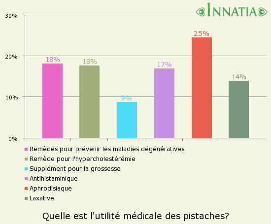Graphique de l'enquête: Quelle est l'utilité médicale des pistaches?