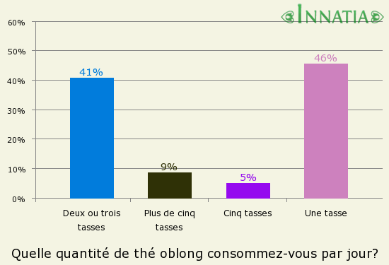 Graphique de l'enquête: Quelle quantité de thé oblong consommez-vous par jour?