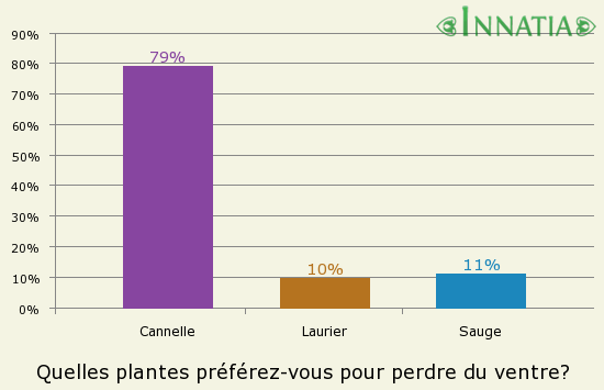 Graphique de l'enquête: Quelles plantes préférez-vous pour perdre du ventre?