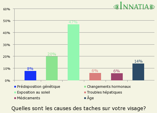Graphique de l'enquête: Quelles sont les causes des taches sur votre visage?