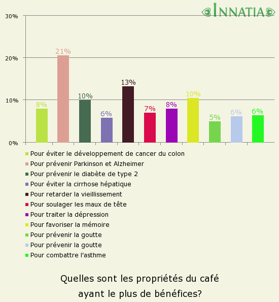 Graphique de l'enquête: Quelles sont les propriétés du café ayant le plus de bénéfices?