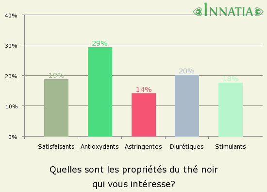 Graphique de l'enquête: Quelles sont les propriétés du thé noir qui vous intéresse?