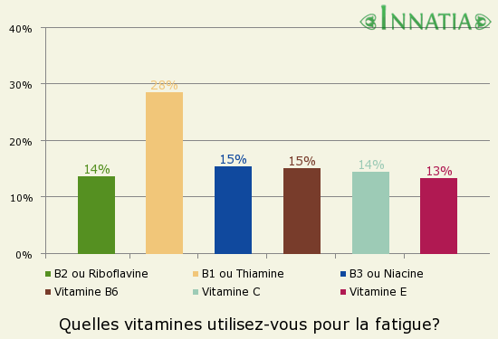 Graphique de l'enquête: Quelles vitamines utilisez-vous pour la fatigue?