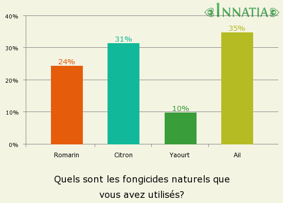 Graphique de l'enquête: Quels sont les fongicides naturels que vous avez utilisés?