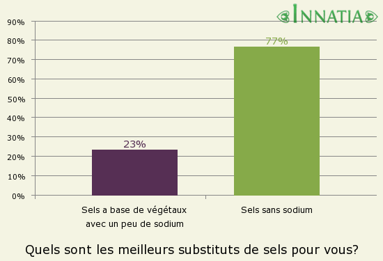 Graphique de l'enquête: Quels sont les meilleurs substituts de sels pour vous?