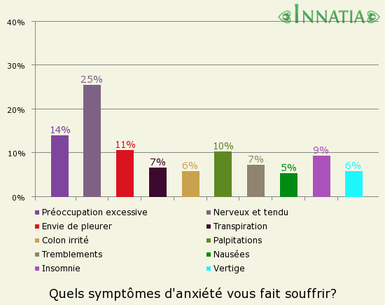 Graphique de l'enquête: Quels symptômes d'anxiété vous fait souffrir?
