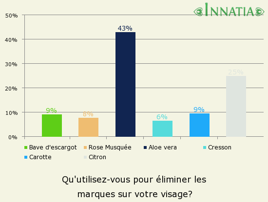 Graphique de l'enquête: Qu'utilisez-vous pour éliminer les marques sur votre visage?