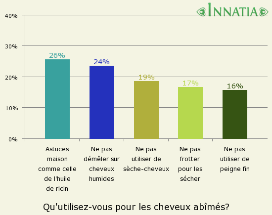 Graphique de l'enquête: Qu'utilisez-vous pour les cheveux abîmés?
