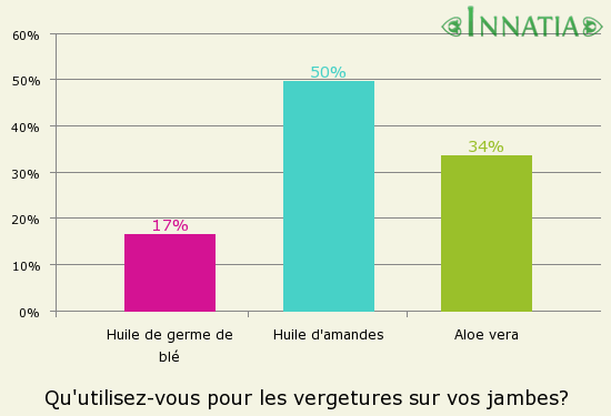 Graphique de l'enquête: Qu'utilisez-vous pour les vergetures sur vos jambes?