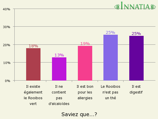 Graphique de l'enquête: Saviez que...?