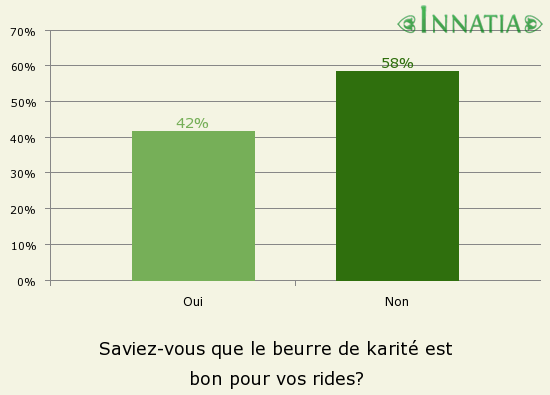 Graphique de l'enquête: Saviez-vous que le beurre de karité est bon pour vos rides?