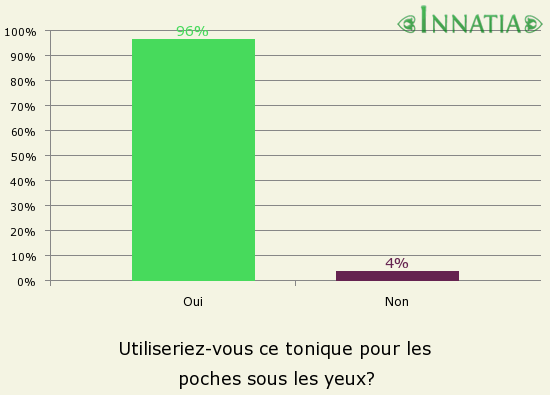 Graphique de l'enquête: Utiliseriez-vous ce tonique pour les poches sous les yeux?