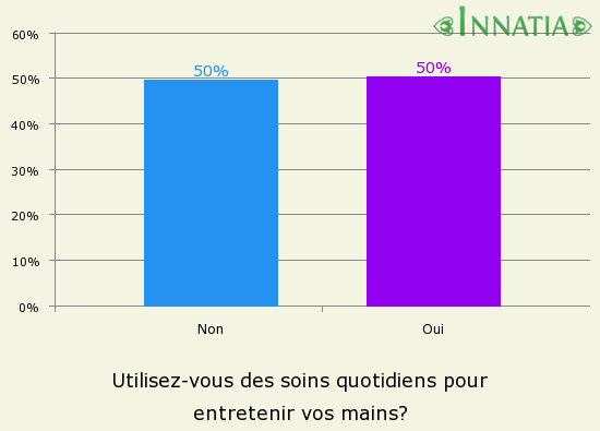 Graphique de l'enquête: Utilisez-vous des soins quotidiens pour entretenir vos mains?