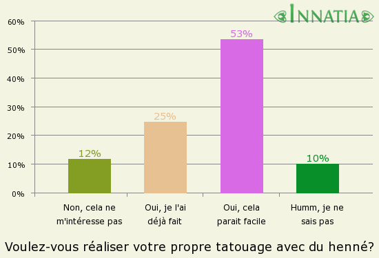 Graphique de l'enquête: Voulez-vous réaliser votre propre tatouage avec du henné?