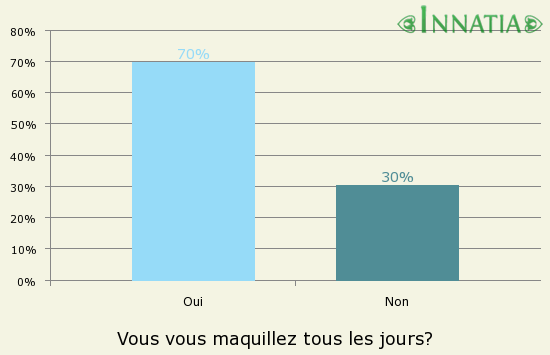 Graphique de l'enquête: Vous vous maquillez tous les jours?